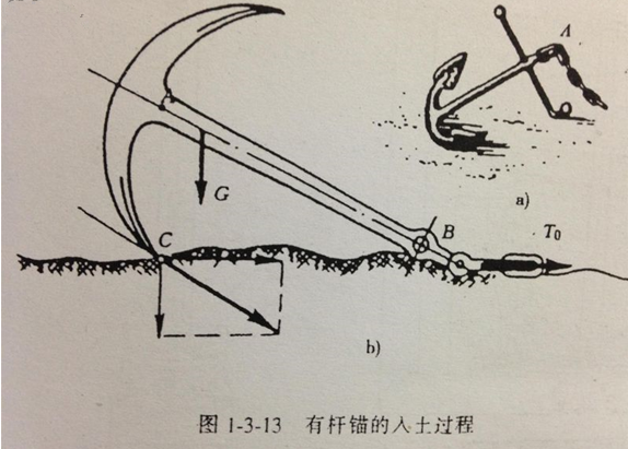 船錨是怎樣工作的？